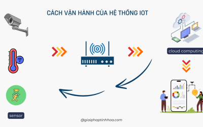 Time management & productivity 13 Bí quyết ứng dụng dữ liệu IOT của top 5% doanh nghiệp để quản lý nhân sự chuyên nghiệp hơn.