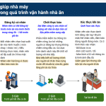Dự Báo Sai Số Lượng Suất Ăn sẽ gây Lãng Phí Lớn Trong Vận hành Nhà Ăn Công Nghiệp 2026 2 5 bước loại bỏ dự báo sai số lượng suất ăn