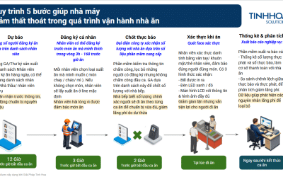 Time management & productivity 11 Dự Báo Sai Số Lượng Suất Ăn sẽ gây Lãng Phí Lớn Trong Vận hành Nhà Ăn Công Nghiệp 2026